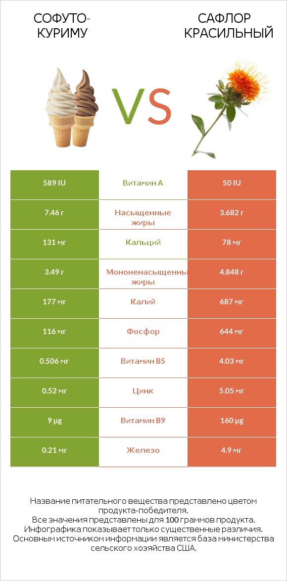 Софуто-куриму vs Сафлор красильный infographic