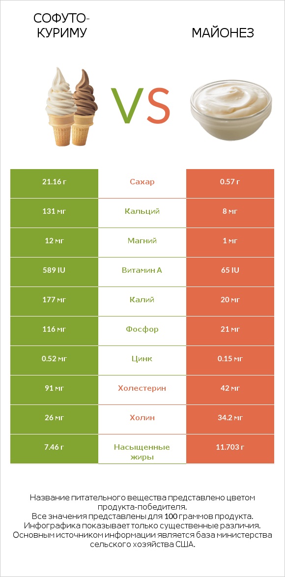 Софуто-куриму vs Майонез infographic