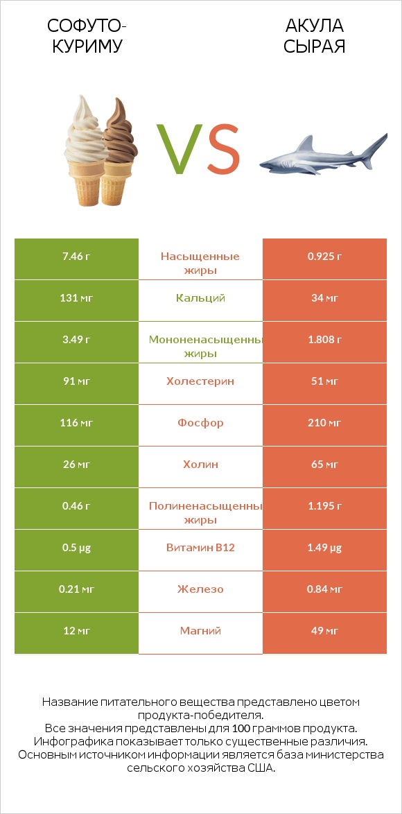 Софуто-куриму vs Акула сырая infographic