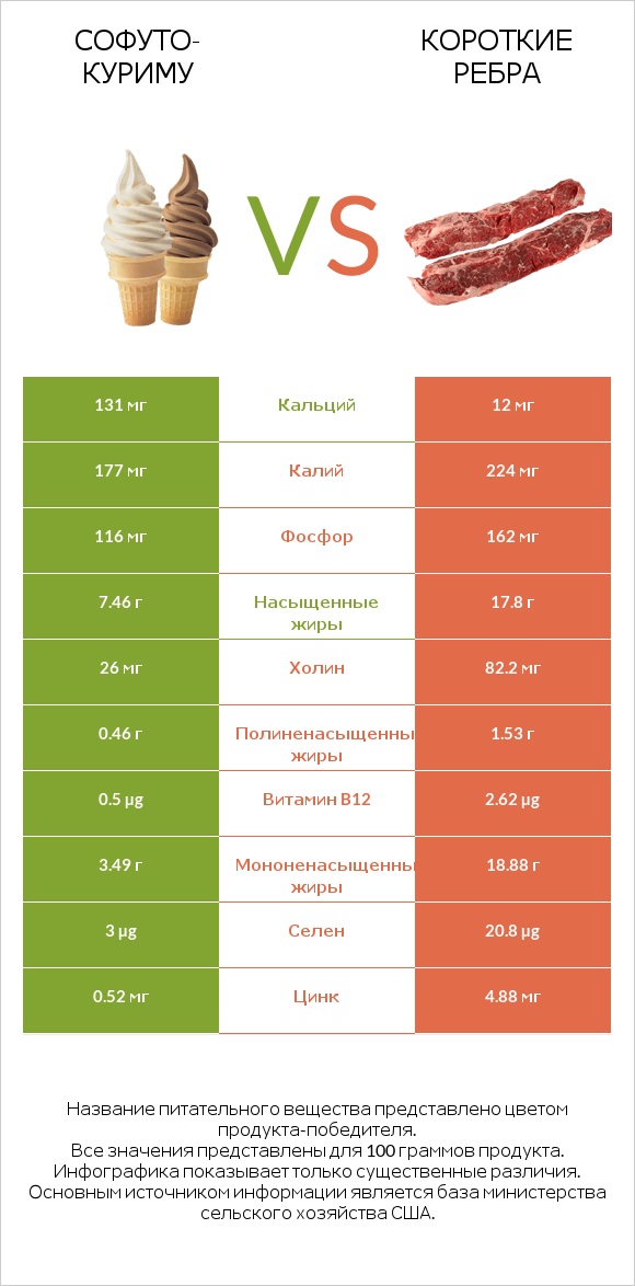 Софуто-куриму vs Короткие ребра infographic