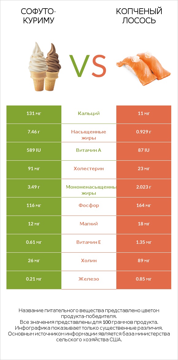 Софуто-куриму vs Копченый лосось infographic