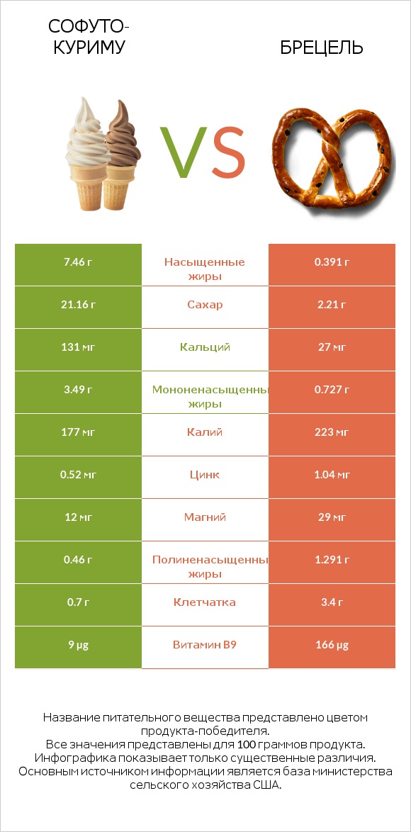 Софуто-куриму vs Брецель infographic