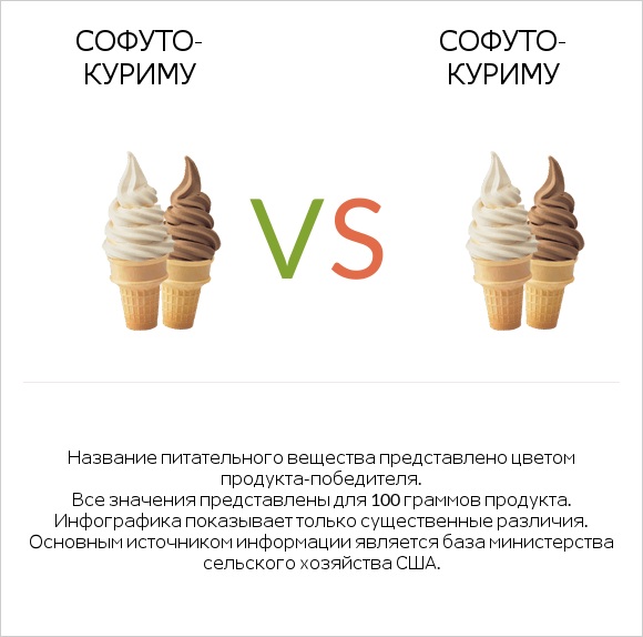 Софуто-куриму vs Софуто-куриму infographic