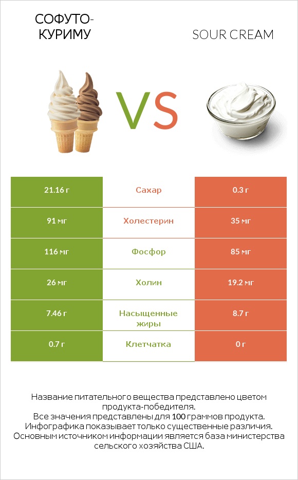 Софуто-куриму vs Sour cream infographic