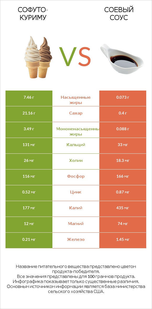 Софуто-куриму vs Соевый соус infographic