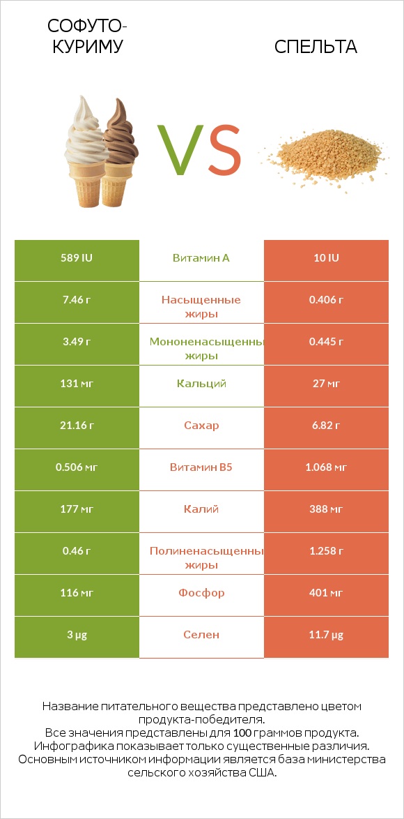 Софуто-куриму vs Спельта infographic