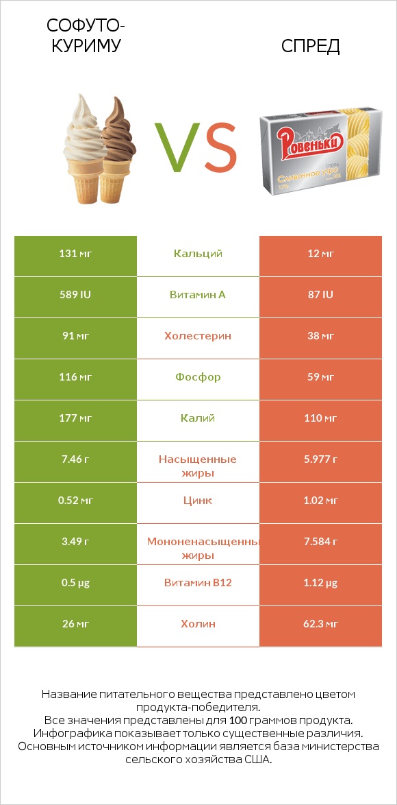 Софуто-куриму vs Спред infographic