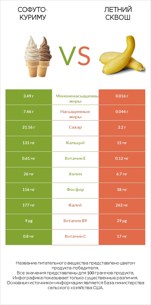 Софуто-куриму vs Летний сквош infographic