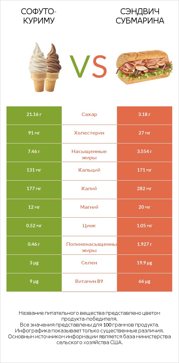Софуто-куриму vs Сэндвич Субмарина infographic