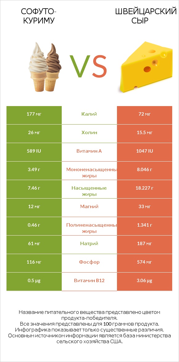 Софуто-куриму vs Швейцарский сыр infographic