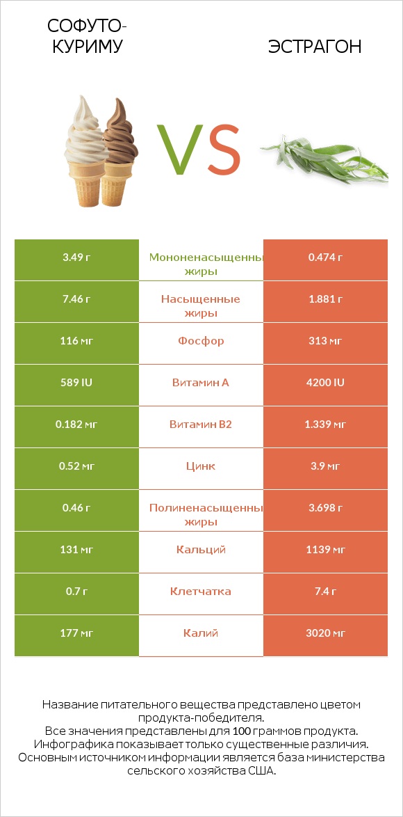 Софуто-куриму vs Эстрагон infographic
