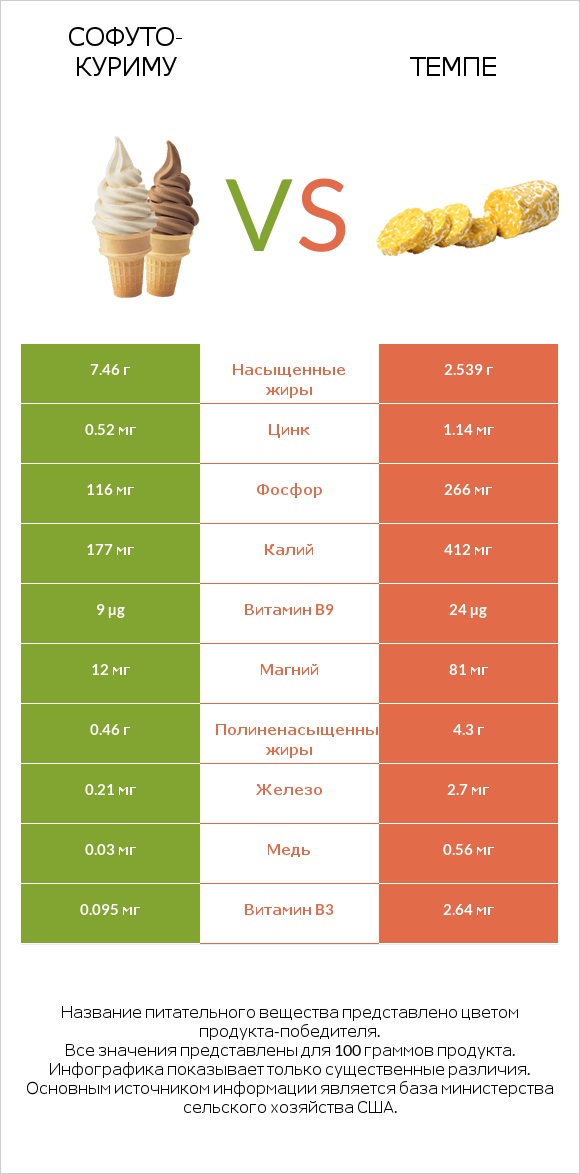 Софуто-куриму vs Темпе infographic