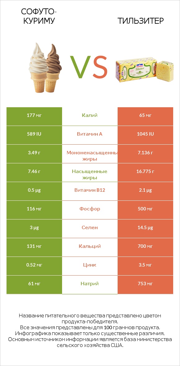Софуто-куриму vs Тильзитер infographic