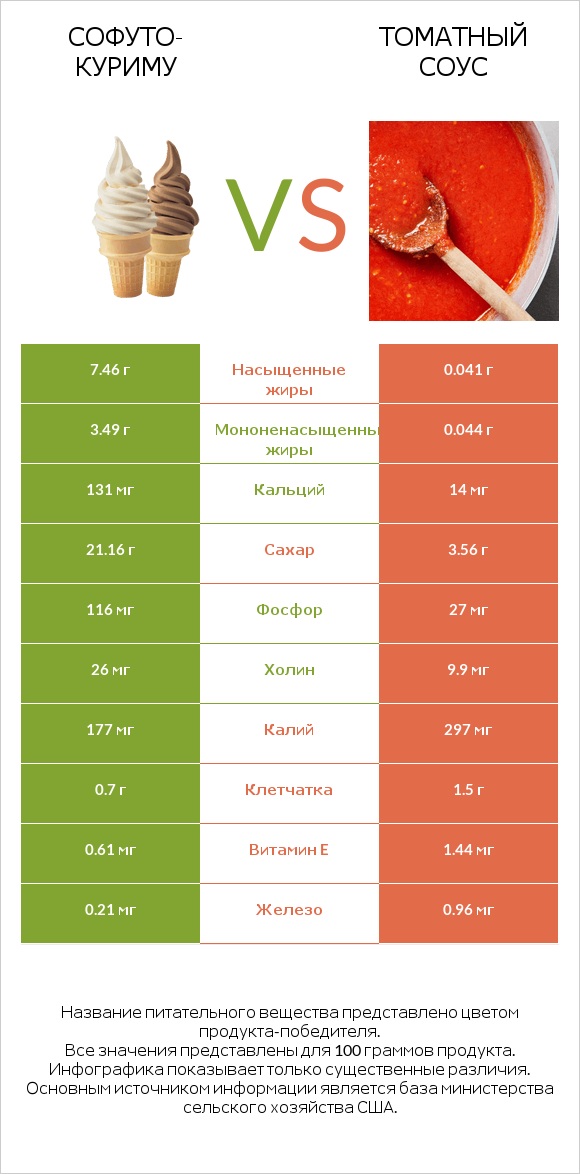 Софуто-куриму vs Томатный соус infographic