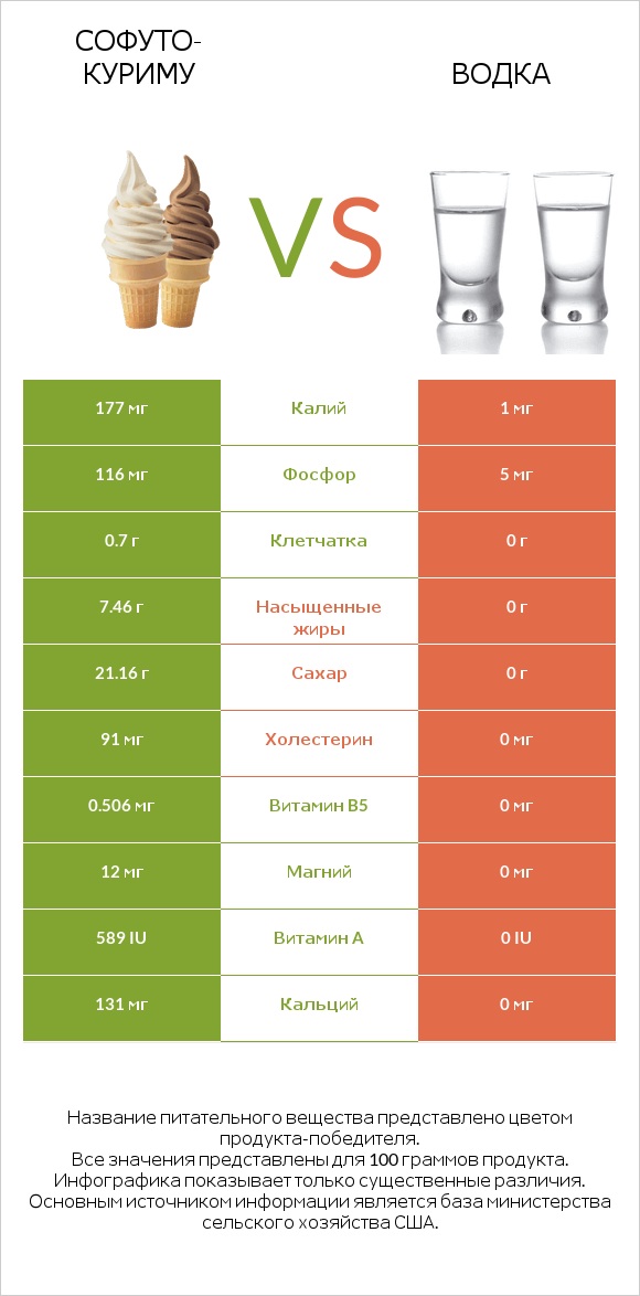 Софуто-куриму vs Водка infographic