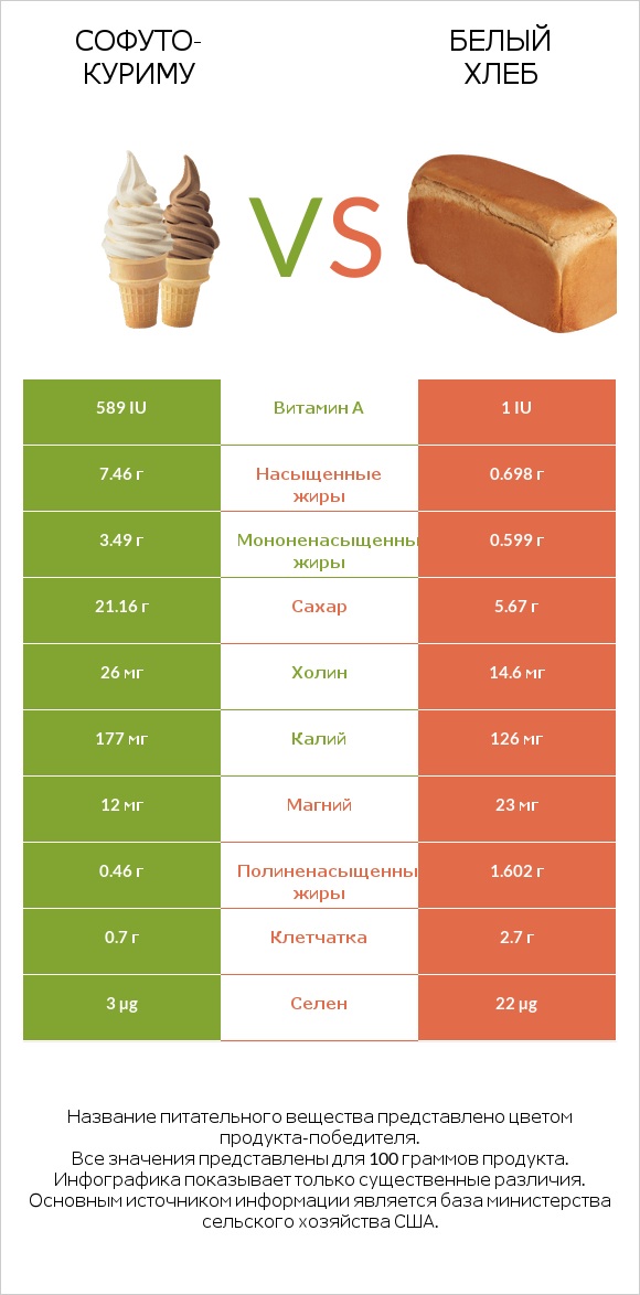 Софуто-куриму vs Белый Хлеб infographic