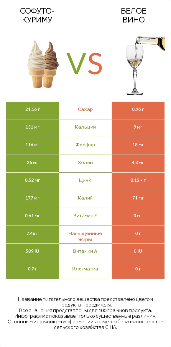Софуто-куриму vs Белое вино infographic
