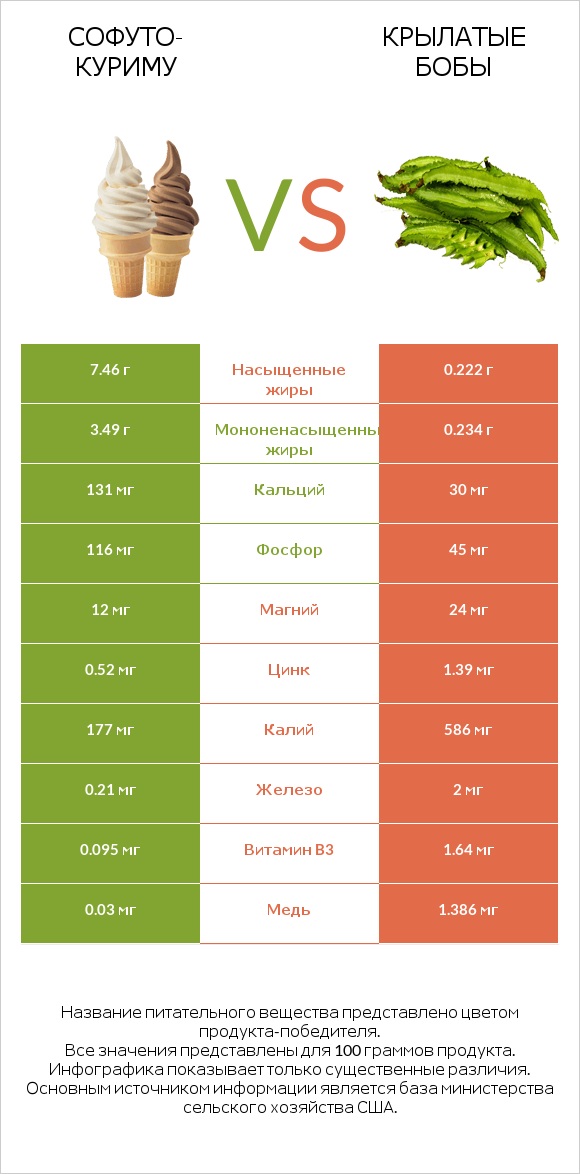 Софуто-куриму vs Крылатые бобы infographic