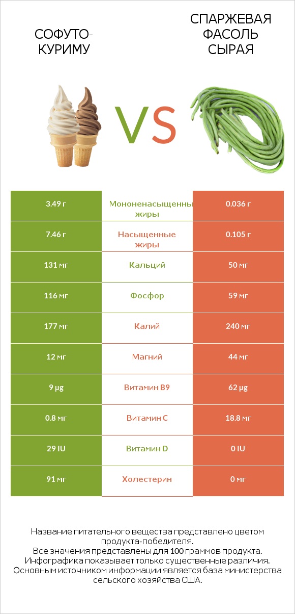 Софуто-куриму vs Спаржевая фасоль сырая infographic
