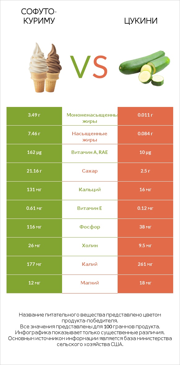 Софуто-куриму vs Цукини infographic