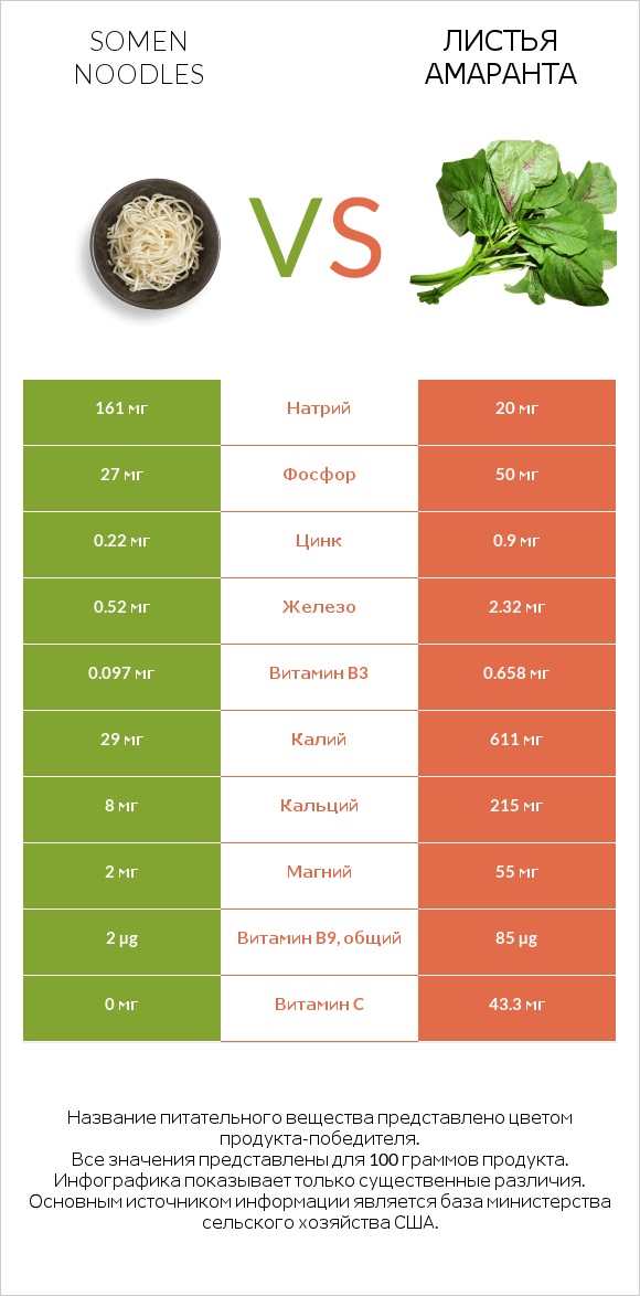 Somen noodles vs Листья амаранта infographic