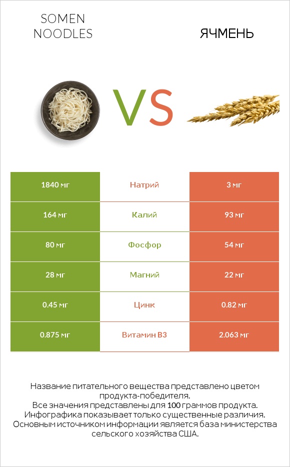 Somen noodles vs Ячмень infographic