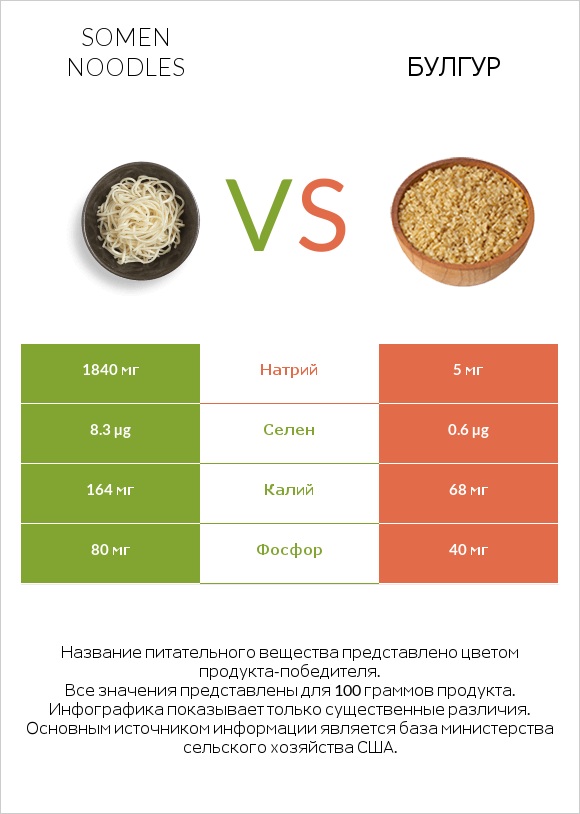 Somen noodles vs Булгур infographic