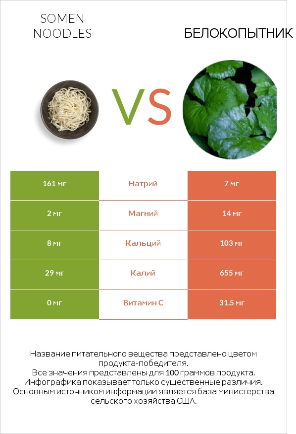 Somen noodles vs Белокопытник infographic