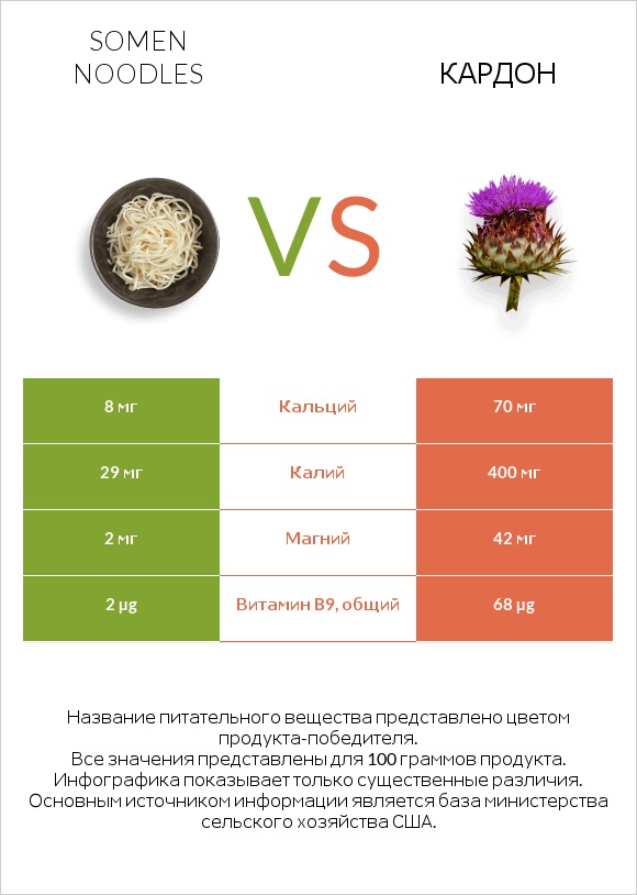 Somen noodles vs Кардон infographic