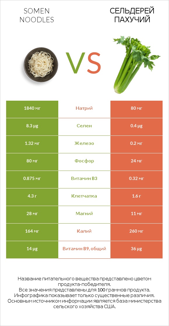 Somen noodles vs Сельдерей пахучий infographic