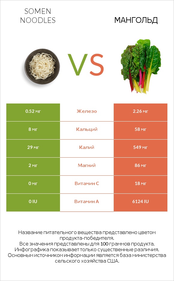 Somen noodles vs Мангольд infographic