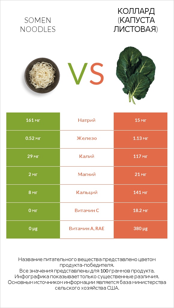 Somen noodles vs Коллард (капуста листовая) infographic