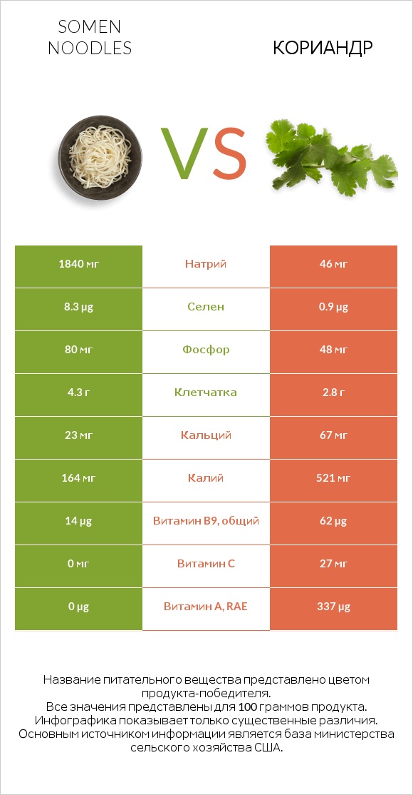 Somen noodles vs Кориандр infographic