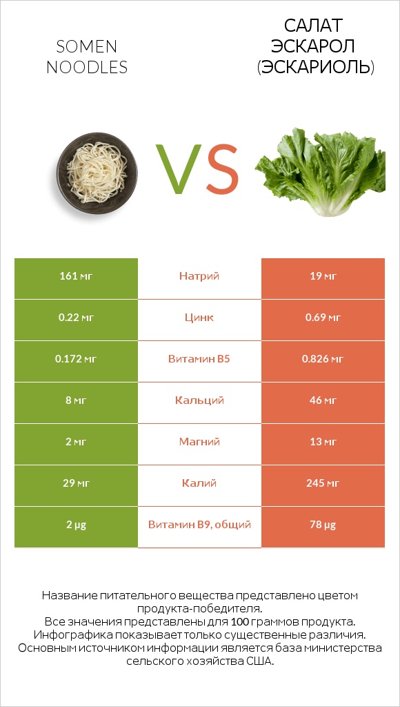 Somen noodles vs Салат Эскарол (эскариоль) infographic