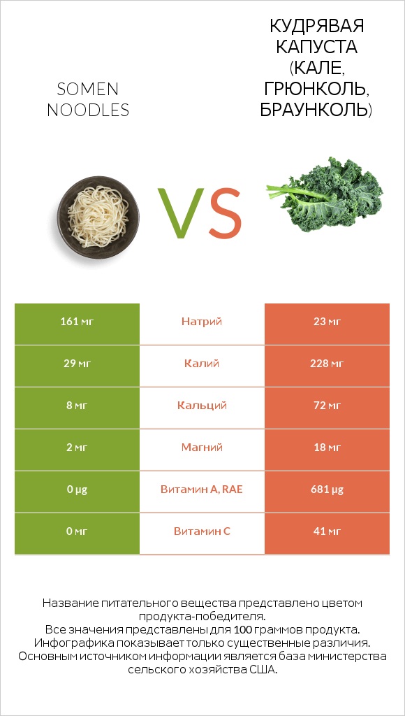 Somen noodles vs Кудрявая капуста (кале, грюнколь, браунколь) infographic