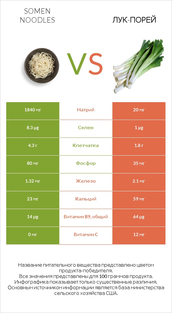 Somen noodles vs Лук-порей infographic