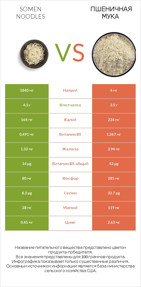 Somen noodles vs Пшеничная мука infographic