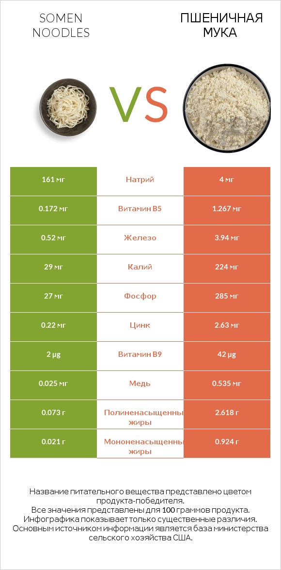 Somen noodles vs Пшеничная мука infographic