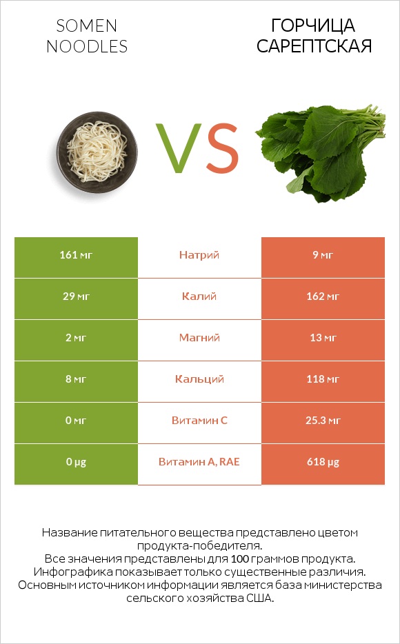 Somen noodles vs Горчица сарептская infographic