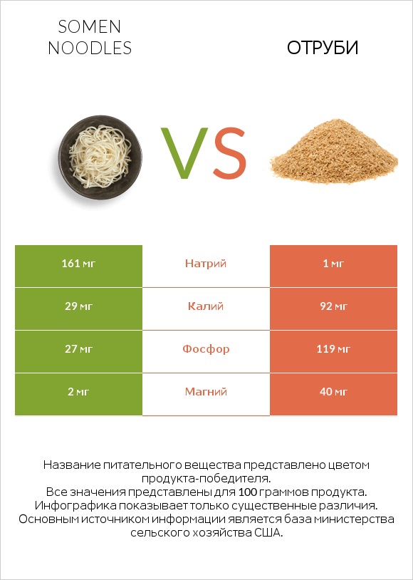 Somen noodles vs Отруби infographic