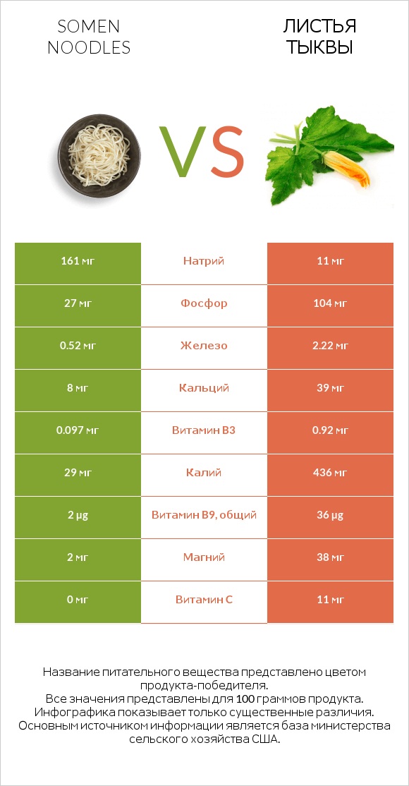 Somen noodles vs Листья тыквы infographic