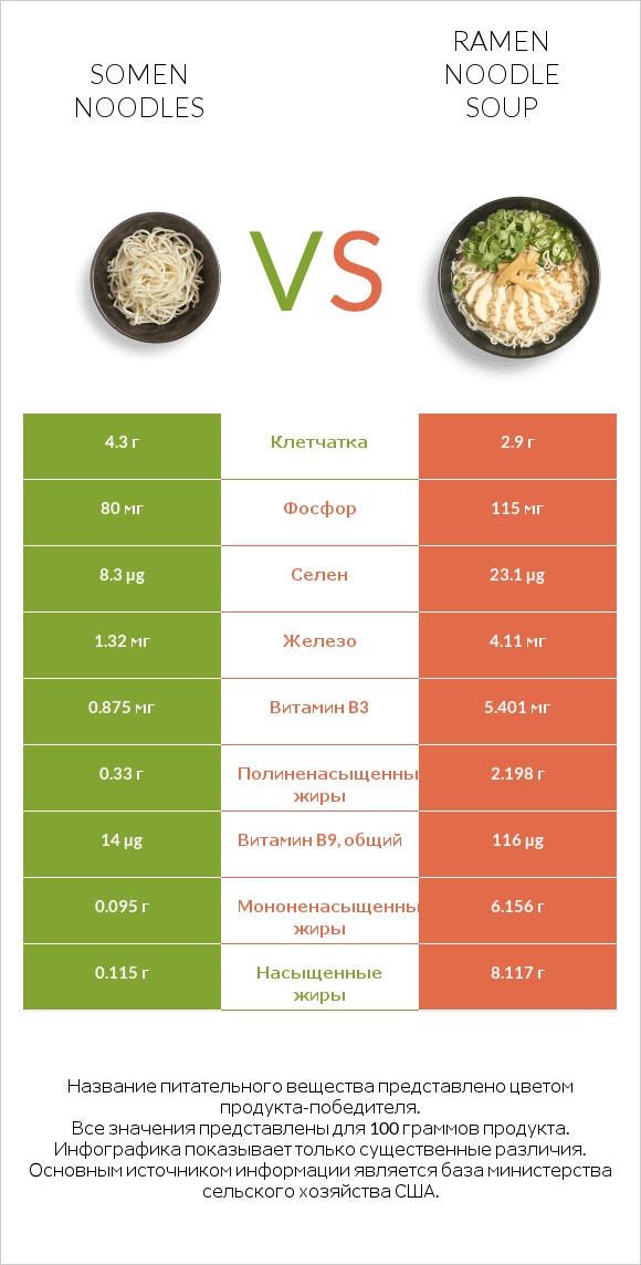 Somen noodles vs Ramen noodle soup infographic