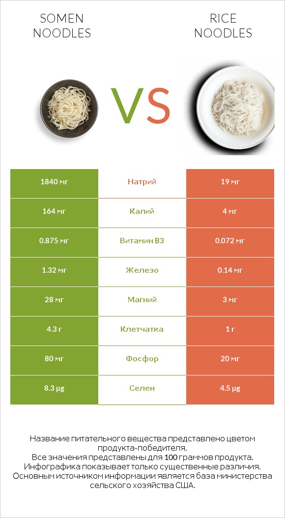 Somen noodles vs Rice noodles infographic