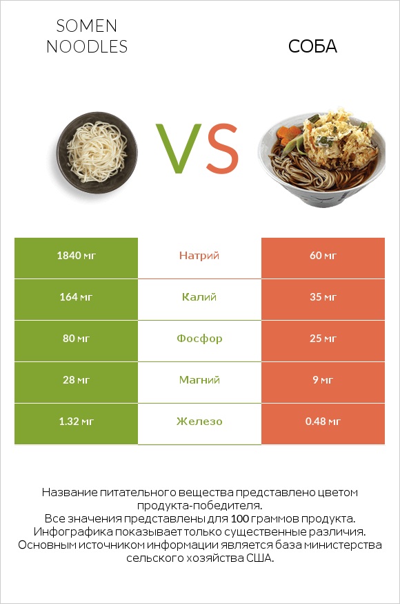 Somen noodles vs Соба infographic