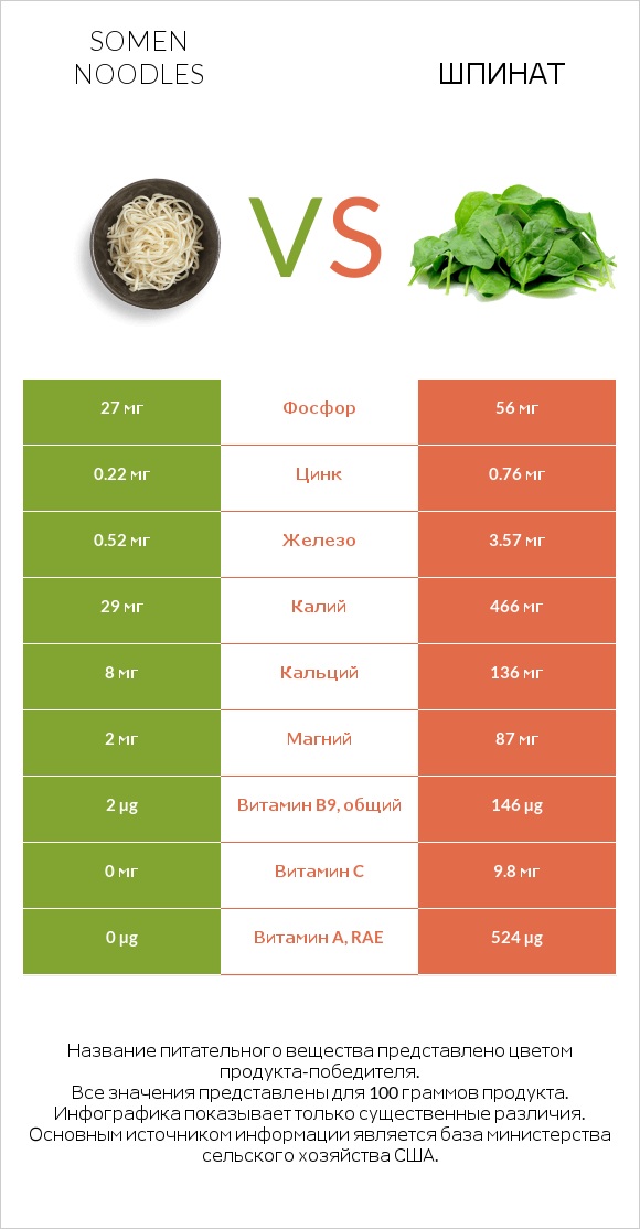 Somen noodles vs Шпинат infographic