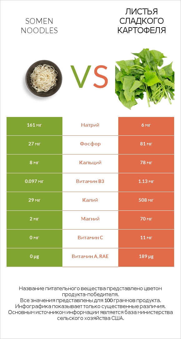 Somen noodles vs Листья сладкого картофеля infographic