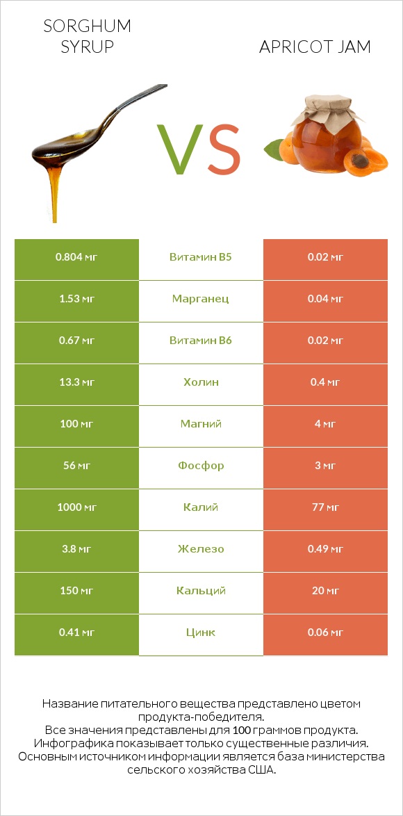 Sorghum syrup vs Apricot jam infographic