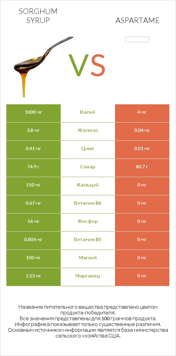 Sorghum syrup vs Aspartame infographic