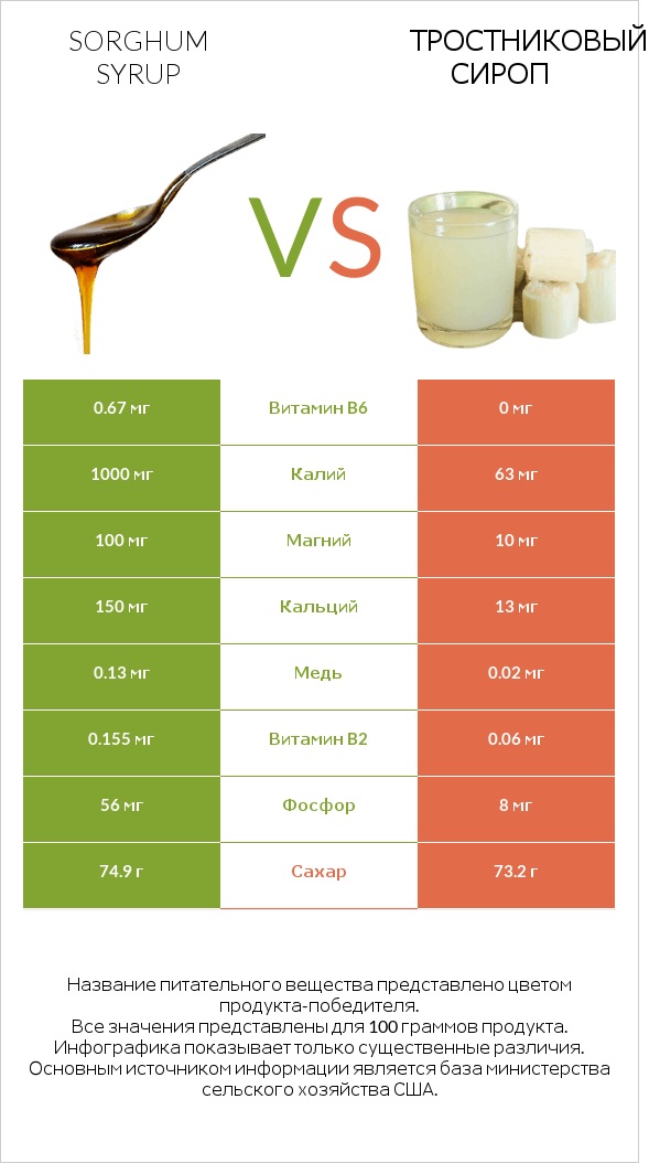 Sorghum syrup vs Тростниковый сироп infographic