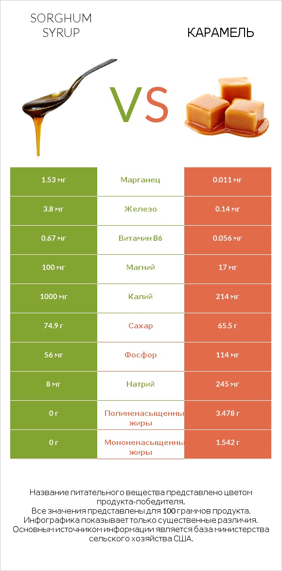 Sorghum syrup vs Карамель infographic